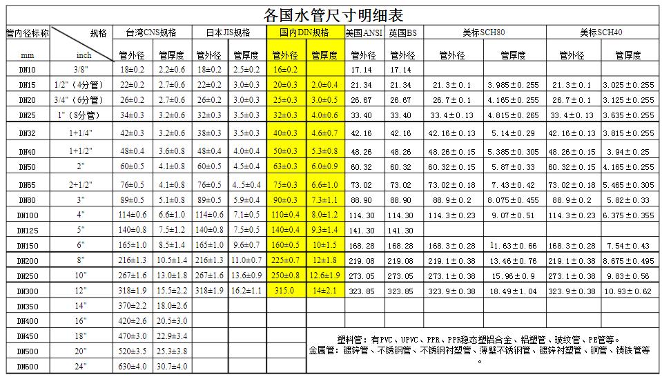 各國常用ppr管規格對照表，別在繼續問誰有了?記得收藏好!