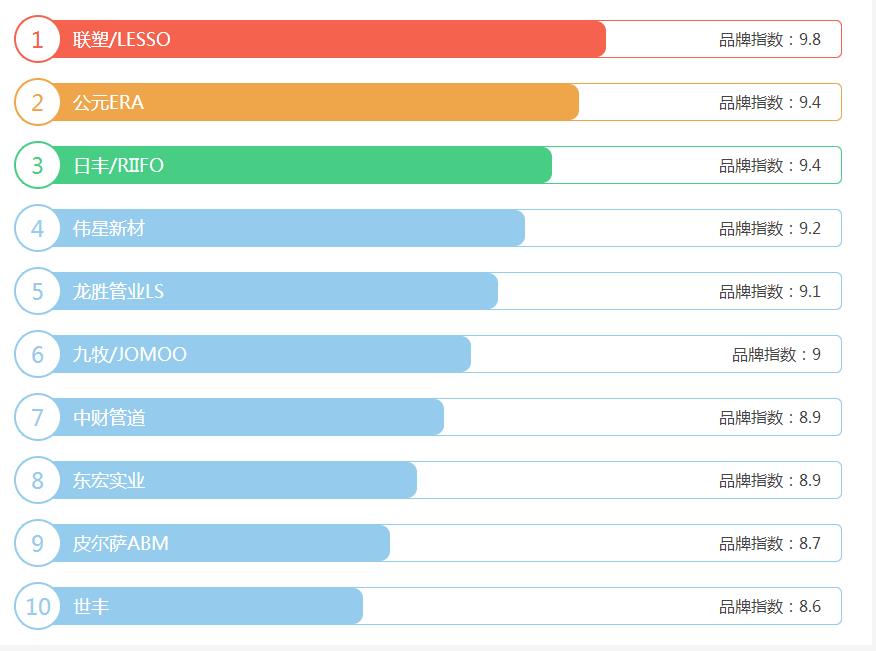 ppr管品牌排行榜前十名有哪些？為何只能參考！這才是真相